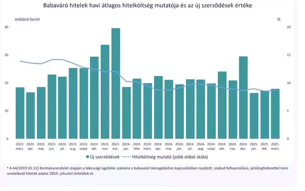 Tizennyolcmilliárdos babaváró-hitel márciusban